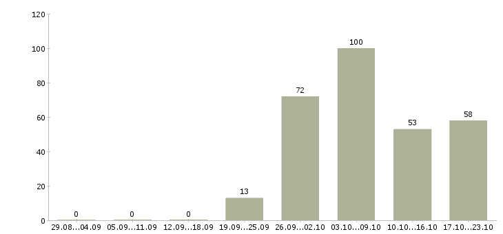 Работа механик по оборудованию в Москве - Число вакансий в Москве по специальности механик по оборудованию за 2 месяца