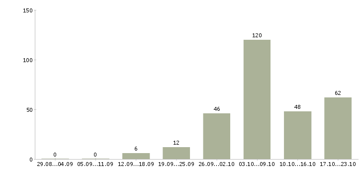 Работа парикмахер в парикмахерскую в Москве - Число вакансий в Москве по специальности парикмахер в парикмахерскую за 2 месяца
