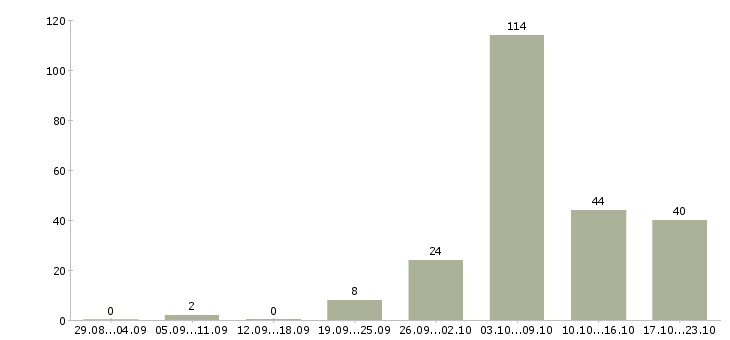 Работа разнорабочие на подсобные работы в Москве - Число вакансий в Москве по специальности разнорабочие на подсобные работы за 2 месяца