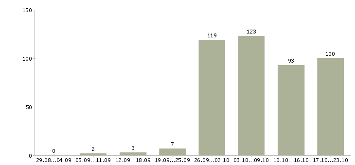 Работа разнорабочий подработка в Москве - Число вакансий в Москве по специальности разнорабочий подработка за 2 месяца