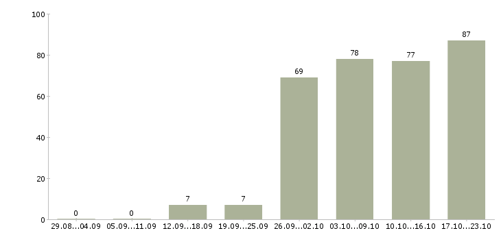 Работа системный инженер в Москве - Число вакансий в Москве по специальности системный инженер за 2 месяца