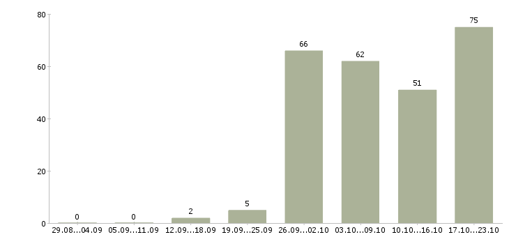 Работа специалист по дебиторской задолженности в Москве - Число вакансий в Москве по специальности специалист по дебиторской задолженности за 2 месяца