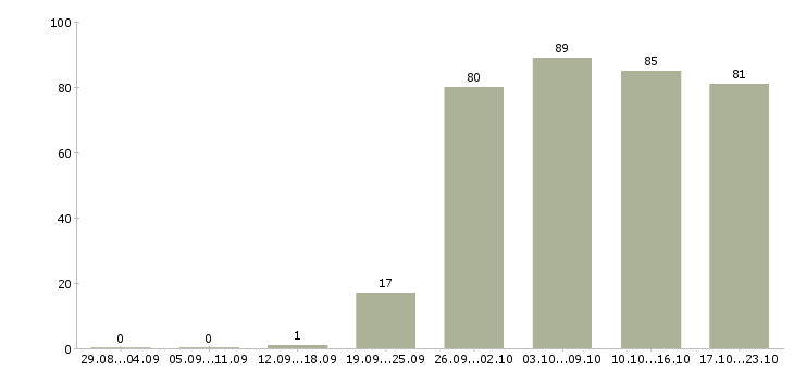Работа специалист по системам мониторинга в Москве - Число вакансий в Москве по специальности специалист по системам мониторинга за 2 месяца
