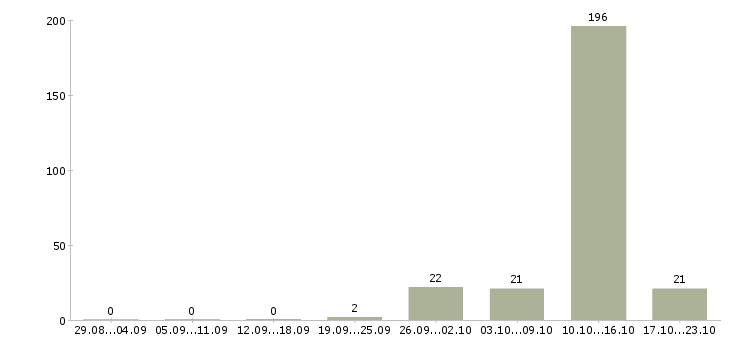 Работа старший смены охраны в Москве - Число вакансий в Москве по специальности старший смены охраны за 2 месяца