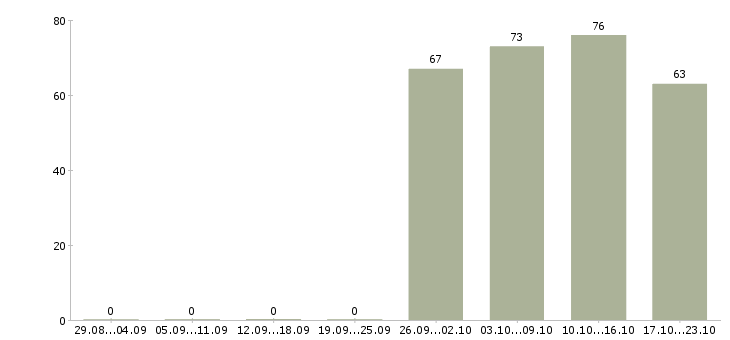Работа торговый представитель рф в Новороссийске - Число вакансий в Новороссийске по специальности торговый представитель рф за 2 месяца