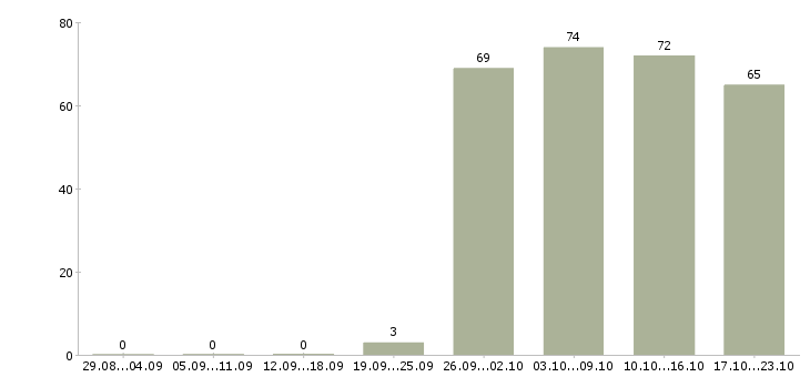 Работа консультант администратор в Новосибирске - Число вакансий в Новосибирске по специальности консультант администратор за 2 месяца