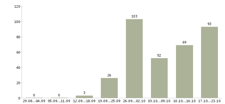 Работа менеджер с обучением бесплатно в Новосибирске - Число вакансий в Новосибирске по специальности менеджер с обучением бесплатно за 2 месяца