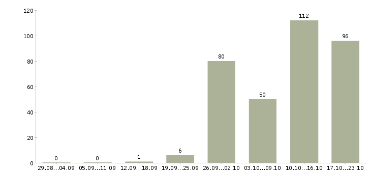 Работа продавец касса в Новосибирске - Число вакансий в Новосибирске по специальности продавец касса за 2 месяца