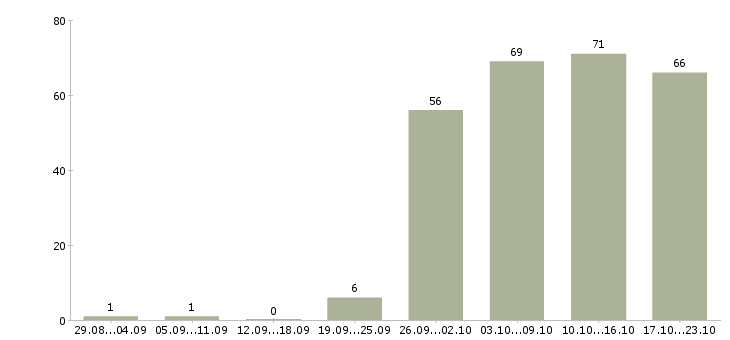 Работа разнорабочии в Новосибирске - Число вакансий в Новосибирске по специальности разнорабочии за 2 месяца