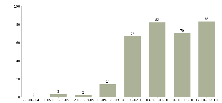 Работа сотрудник на дому с обучением в Новосибирске - Число вакансий в Новосибирске по специальности сотрудник на дому с обучением за 2 месяца