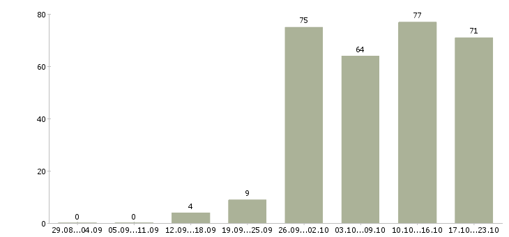 Работа специалист по договорам в Новосибирске - Число вакансий в Новосибирске по специальности специалист по договорам за 2 месяца