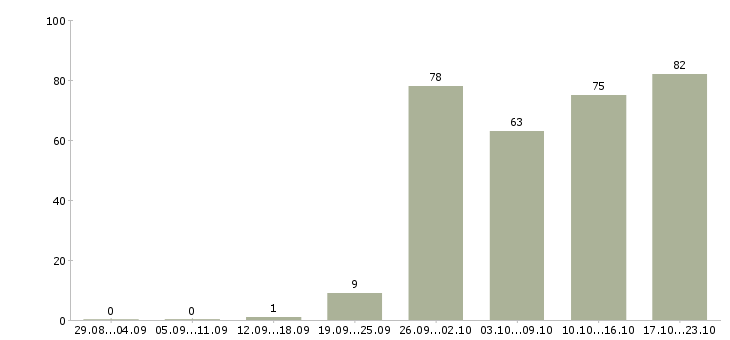 Работа менеджер по работе в клиентами в Оренбурге - Число вакансий в Оренбурге по специальности менеджер по работе в клиентами за 2 месяца