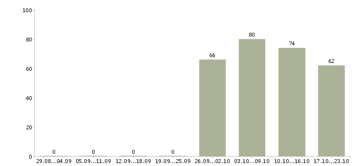 Работа руководитель отдела офиса в Оренбурге - Число вакансий в Оренбурге по специальности руководитель отдела офиса за 2 месяца