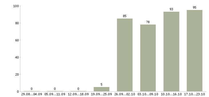Работа менеджер продажи в Пскове - Число вакансий в Пскове по специальности менеджер продажи за 2 месяца
