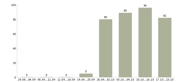 Работа курьером в Самаре - Число вакансий в Самаре по специальности курьером за 2 месяца