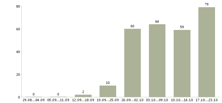 Работа обучение бизнесу в Самаре - Число вакансий в Самаре по специальности обучение бизнесу за 2 месяца