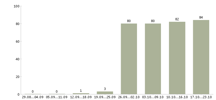 Работа менеджерам по продажам в Саранске - Число вакансий в Саранске по специальности менеджерам по продажам за 2 месяца