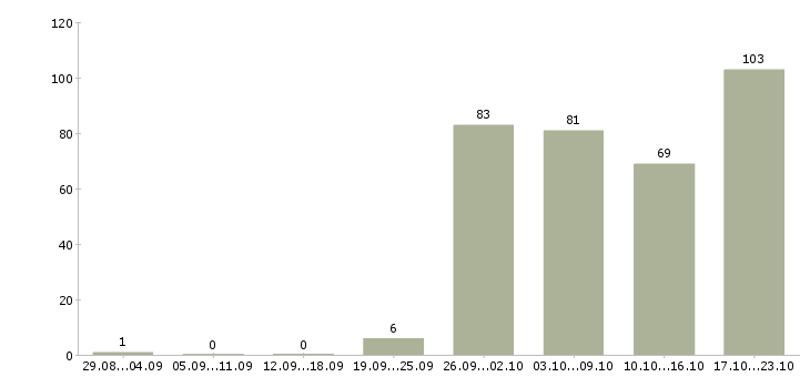 Работа корпоративный менеджер в Саратове - Число вакансий в Саратове по специальности корпоративный менеджер за 2 месяца