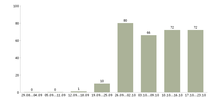 Работа менеджеры по развитию в Саратове - Число вакансий в Саратове по специальности менеджеры по развитию за 2 месяца
