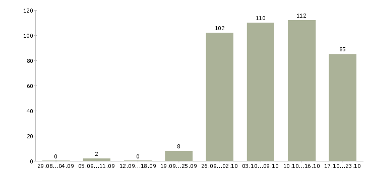 Работа открыта вакансия в Саратове - Число вакансий в Саратове по специальности открыта вакансия за 2 месяца