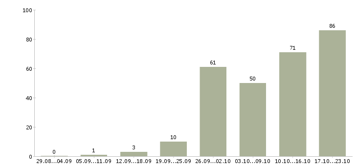 Работа специалисты по работе с клиентами в Саратове - Число вакансий в Саратове по специальности специалисты по работе с клиентами за 2 месяца