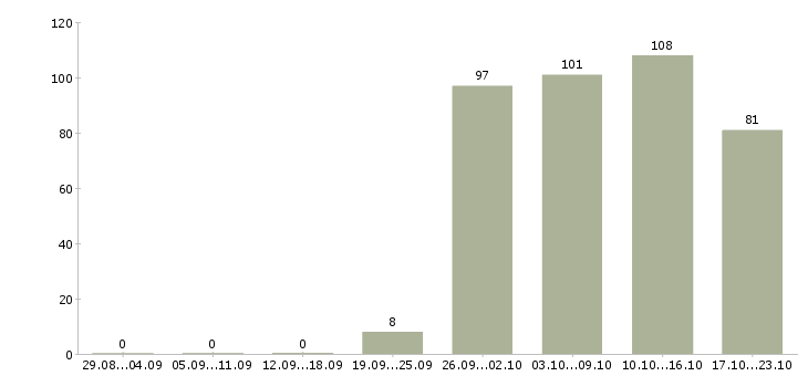 Работа водители в Смоленске - Число вакансий в Смоленске по специальности водители за 2 месяца