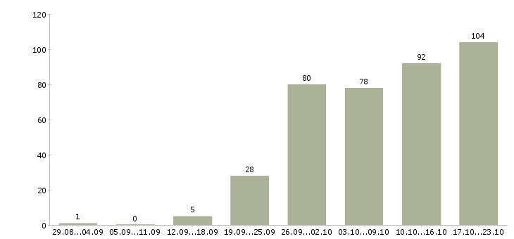 Работа дома в интернете в Смоленске - Число вакансий в Смоленске по специальности дома в интернете за 2 месяца