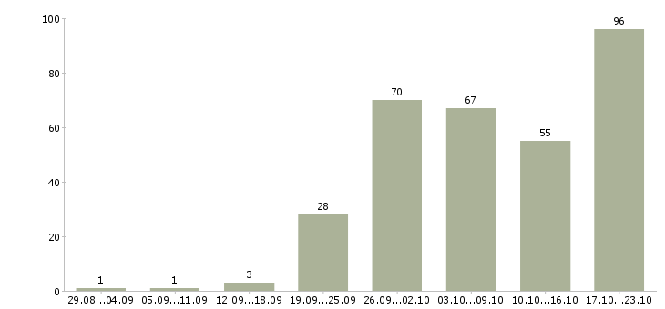 Работа на дому с обучением в Смоленске - Число вакансий в Смоленске по специальности на дому с обучением за 2 месяца