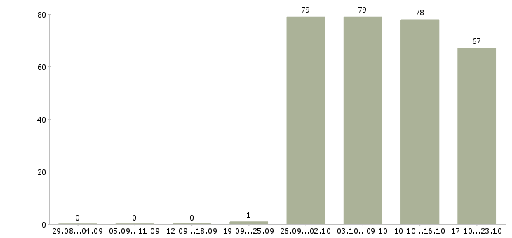 Работа торговый консультант в Ставрополе - Число вакансий в Ставрополе по специальности торговый консультант за 2 месяца