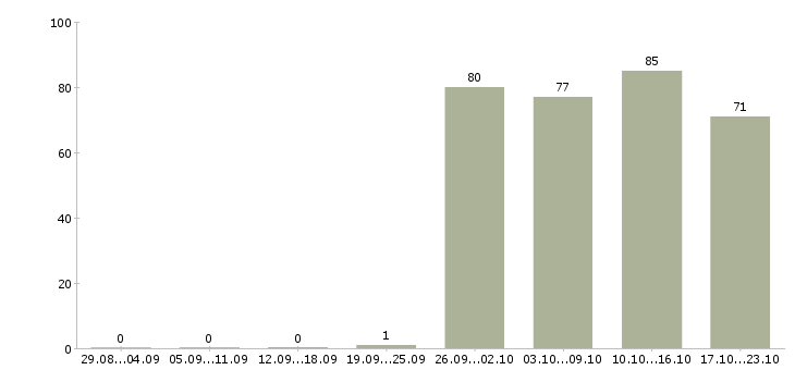 Работа менеджер по открытию в Тамбове - Число вакансий в Тамбове по специальности менеджер по открытию за 2 месяца