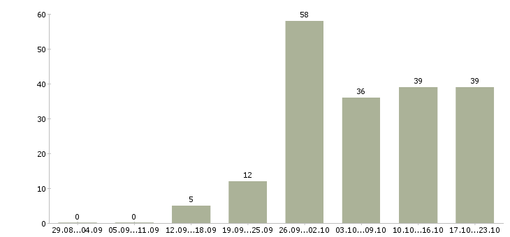 Работа требуются на вахту в Тамбове - Число вакансий в Тамбове по специальности требуются на вахту за 2 месяца