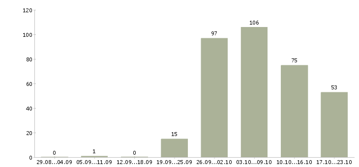 Работа рабочий на вахту в Твери - Число вакансий в Твери по специальности рабочий на вахту за 2 месяца