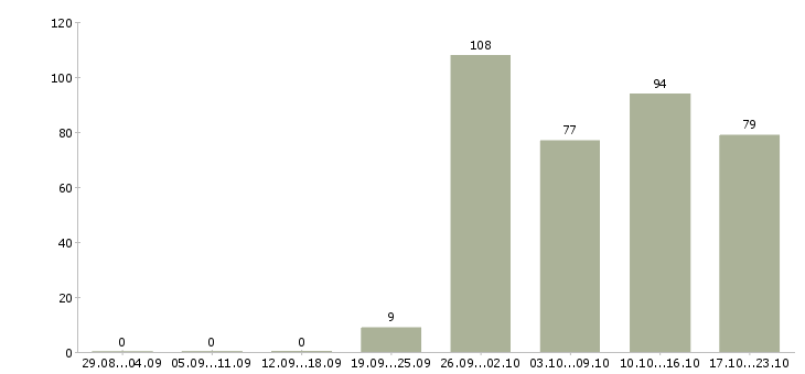 Работа техник в Твери - Число вакансий в Твери по специальности техник за 2 месяца