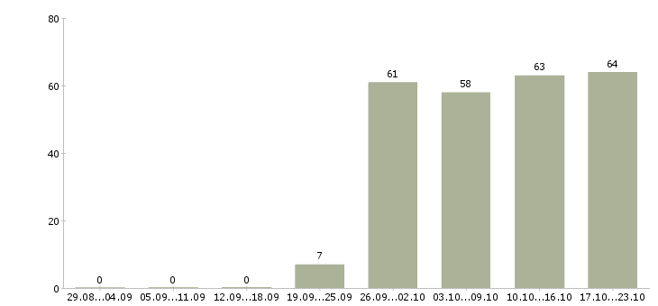 Работа сотрудник с обучением от компании в Туле - Число вакансий в Туле по специальности сотрудник с обучением от компании за 2 месяца
