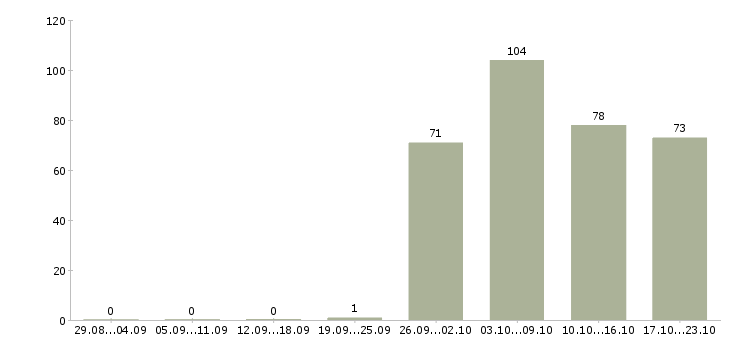 Работа офис консультант в Тюмени - Число вакансий в Тюмени по специальности офис консультант за 2 месяца