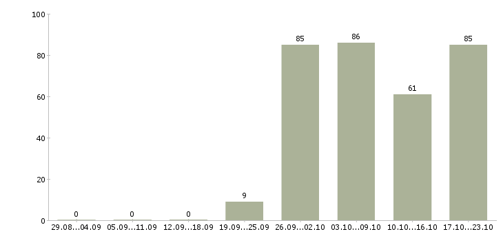 Работа специалист по обучению в Ульяновске - Число вакансий в Ульяновске по специальности специалист по обучению за 2 месяца