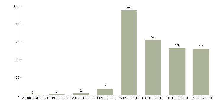 Работа менеджер по продажам заключению договоров в Уфе - Число вакансий в Уфе по специальности менеджер по продажам заключению договоров за 2 месяца