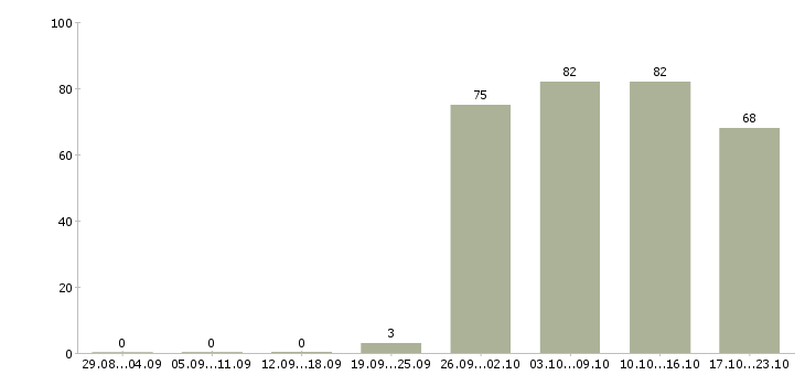 Работа начальник отдела по персоналу в Уфе - Число вакансий в Уфе по специальности начальник отдела по персоналу за 2 месяца