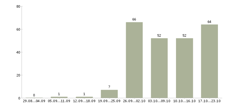 Работа сотрудник по работе на пк в Хабаровске - Число вакансий в Хабаровске по специальности сотрудник по работе на пк за 2 месяца