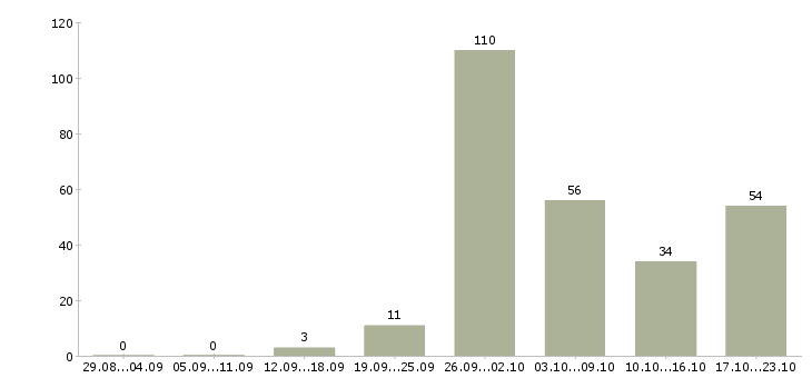 Работа для вас в интернете в Челябинске - Число вакансий в Челябинске по специальности для вас в интернете за 2 месяца