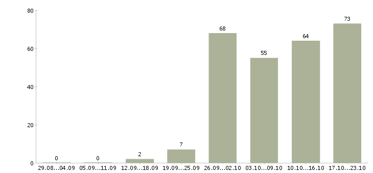 Работа менеджер продаж корпоративным клиентам в Челябинске - Число вакансий в Челябинске по специальности менеджер продаж корпоративным клиентам за 2 месяца