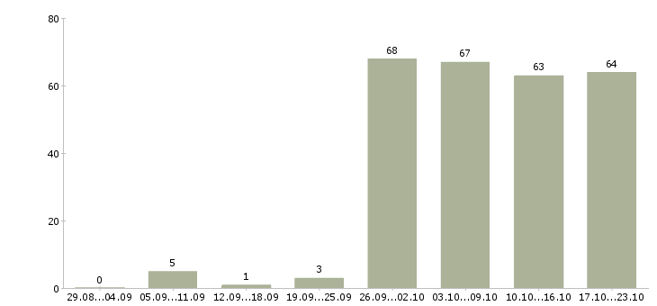 Работа ответственный администратор в Челябинске - Число вакансий в Челябинске по специальности ответственный администратор за 2 месяца