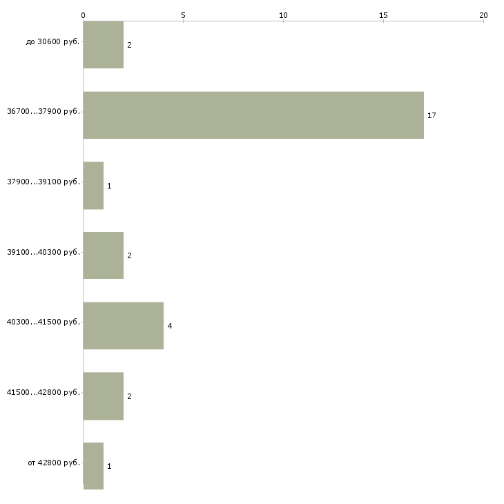 Найти работу заместитель директора по учебной работе в Москве - График распределения вакансий «заместитель директора по учебной работе» по зарплате