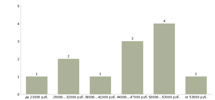 Найти работу инженер систем безопасности в Москве - График распределения вакансий «инженер систем безопасности» по зарплате