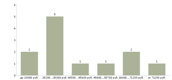 Найти работу инспектор в Москве - График распределения вакансий «инспектор» по зарплате