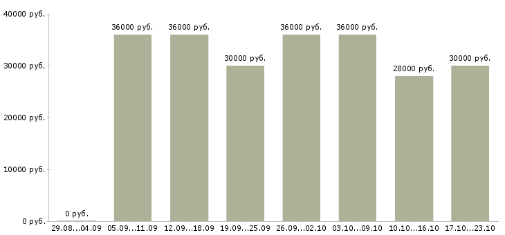 Вакансии администратор в ресторан в Москве - Медиана зарплат администратор в ресторан в Москве за 2 месяца