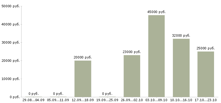 Вакансии администратор офис в Казани - Медиана зарплат администратор офис в Казани за 2 месяца