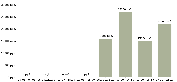 Вакансии администратор по персоналу в Иркутске - Медиана зарплат администратор по персоналу в Иркутске за 2 месяца