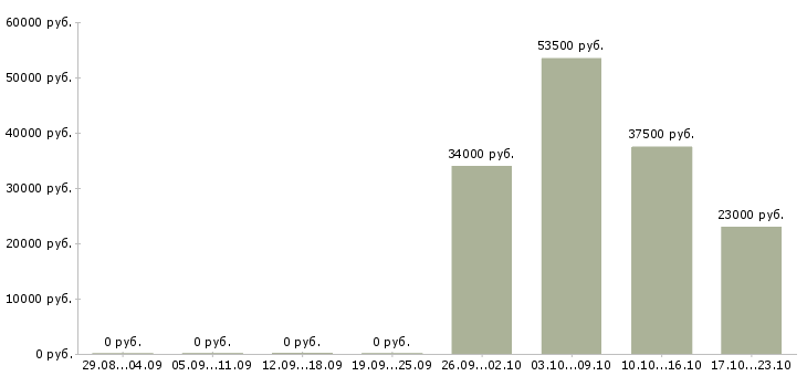Вакансии администратор по персоналу в Казани - Медиана зарплат администратор по персоналу в Казани за 2 месяца