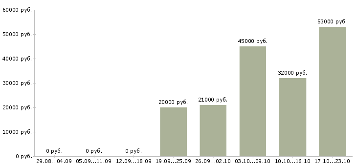 Вакансии администратор по персоналу в Самаре - Медиана зарплат администратор по персоналу в Самаре за 2 месяца